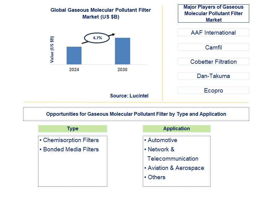 Gaseous Molecular Pollutant Filter Trends and Forecast