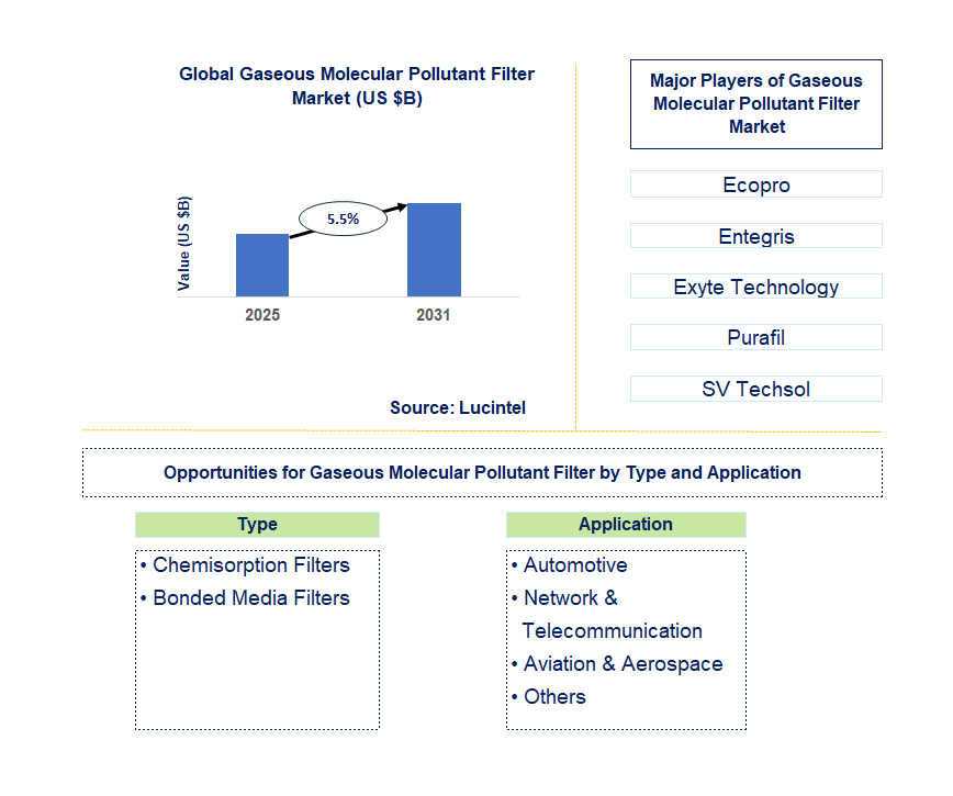 Gaseous Molecular Pollutant Filter Market Trends and Forecast