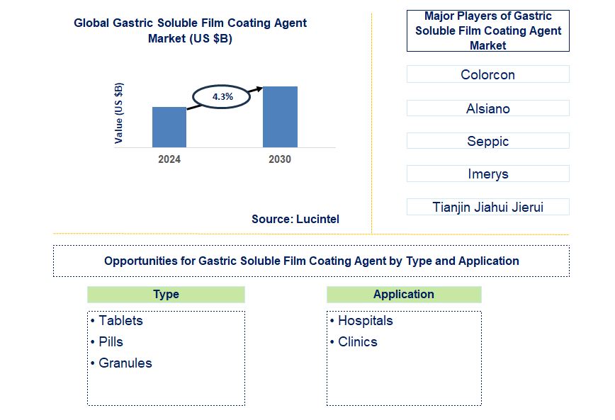 Gastric Soluble Film Coating Agent Trends and Forecast