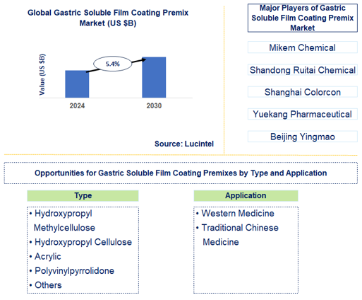 Gastric Soluble Film Coating Premix Trends and Forecast
