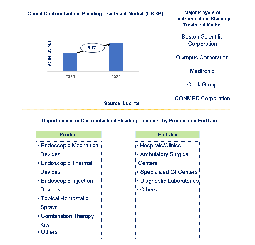 Gastrointestinal Bleeding Treatment Market Trends and Forecast