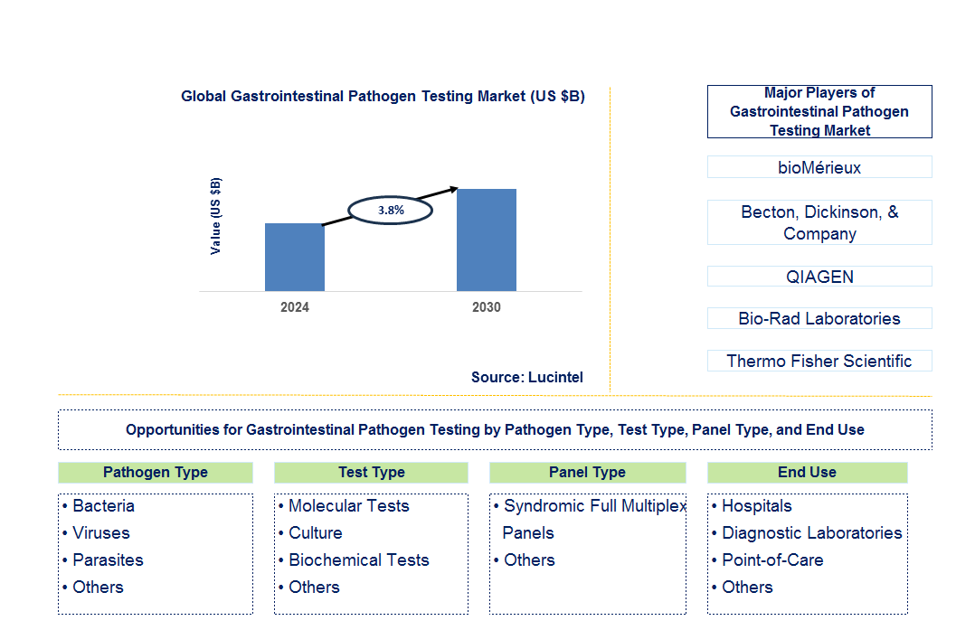 Gastrointestinal Pathogen Testing Trends and Forecast