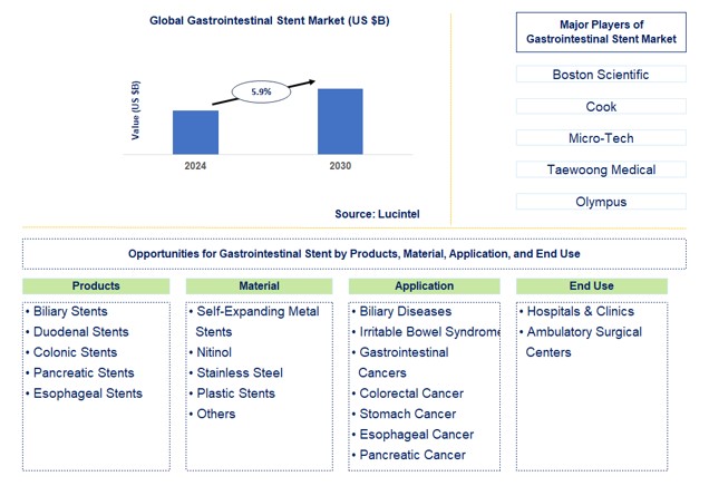 Gastrointestinal Stent Trends and Forecast