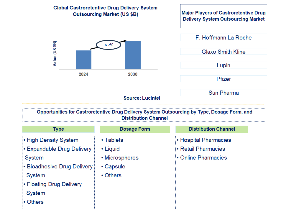 Gastroretentive Drug Delivery System Outsourcing Trends and Forecast