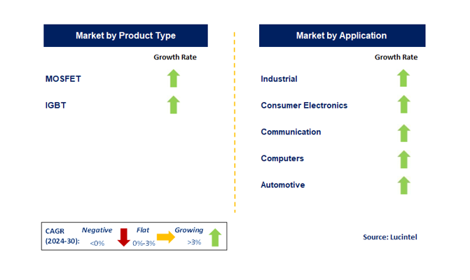 Gate Driver IC Market by Segment