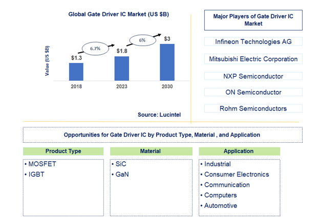 Gate Driver IC Market Trends and Forecast