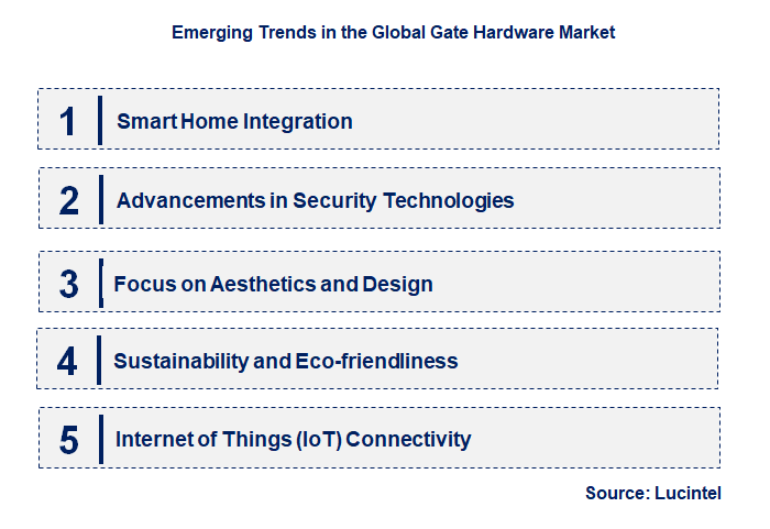 Emerging Trends in the Gate Hardware Market