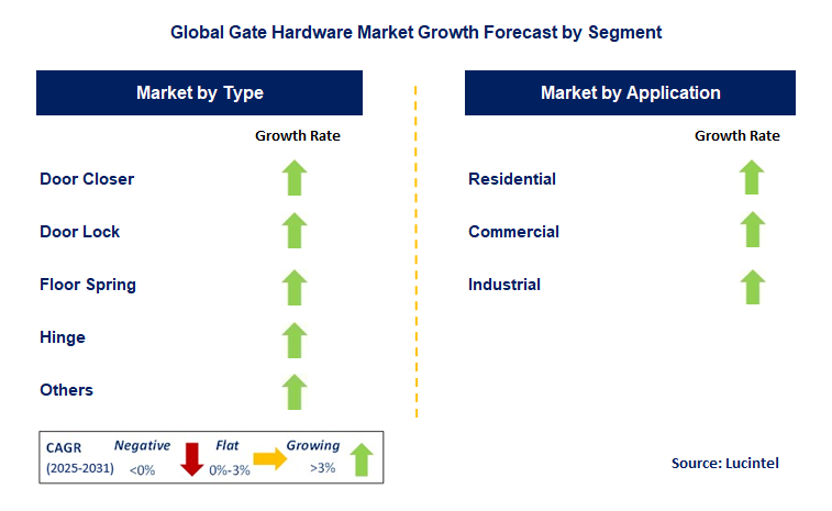 Gate Hardware Market by Segment