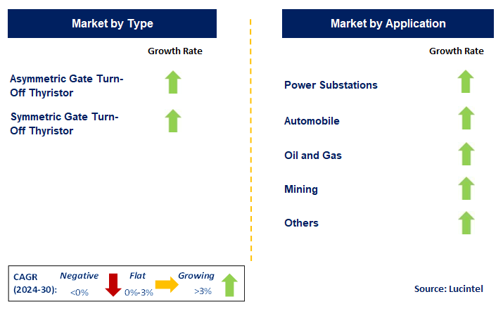 Gate Turn-Off Thyristor by Segment