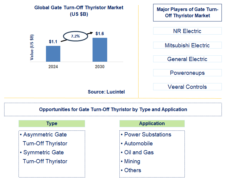 Gate Turn-Off Thyristor Trends and Forecast