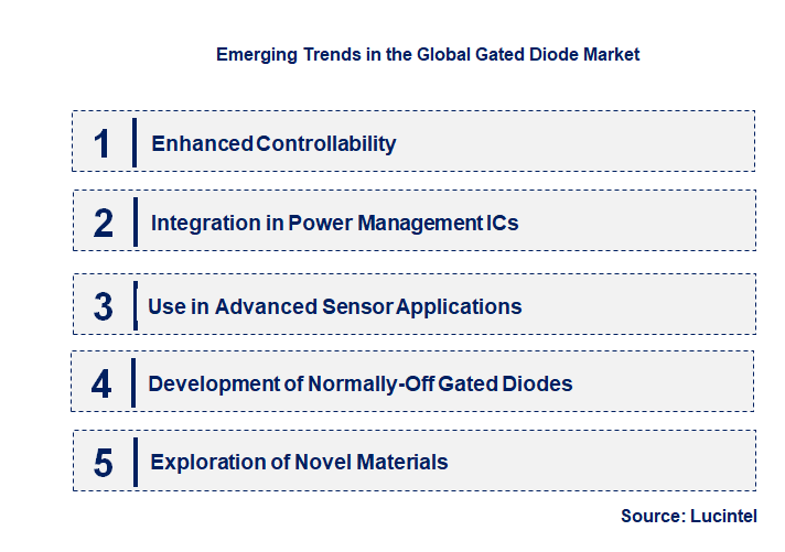 Emerging Trends in the Gated Diode Market