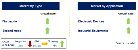 Gated Diode Market by Segment