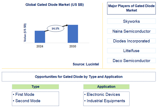 Gated Diode Market Trends and Forecast