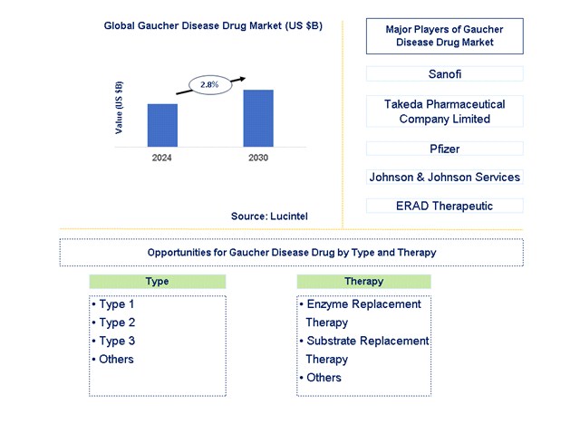 Gaucher Disease Drug Trends and Forecast