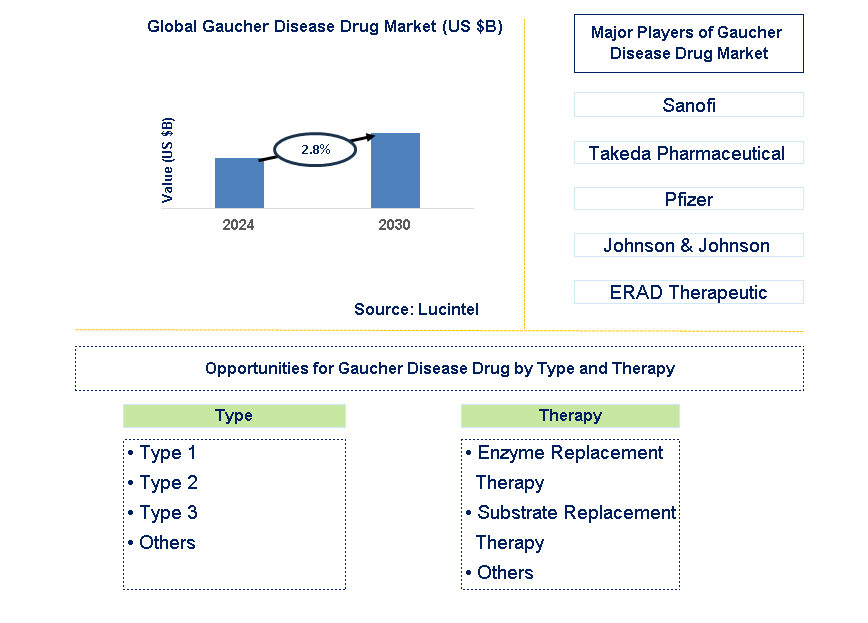 Gaucher Disease Drug Trends and Forecast