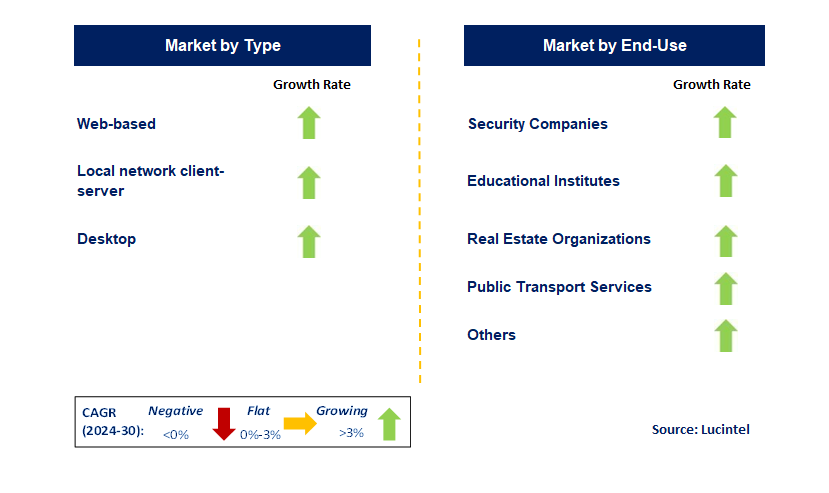 Guard Tour System by Segment