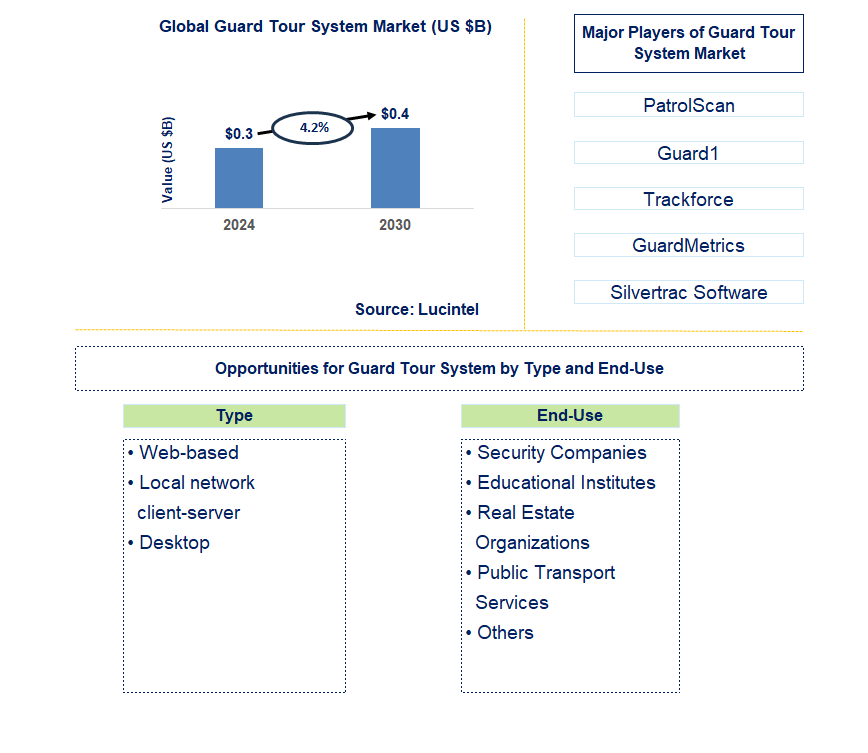 Guard Tour System Trends and Forecast