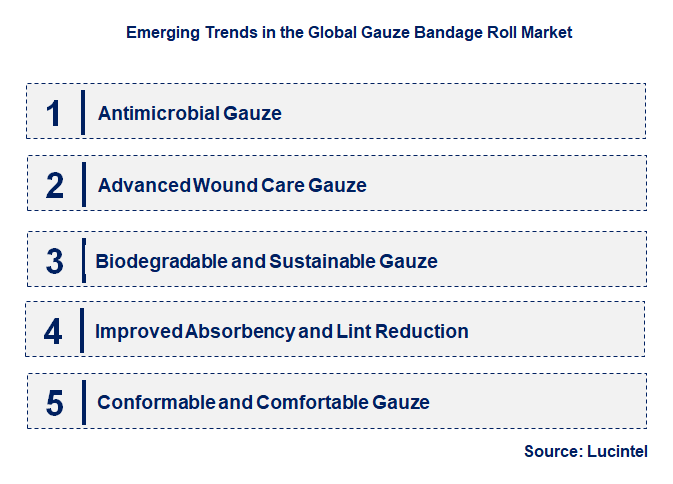 Emerging Trends in the Gauze Bandage Roll Market