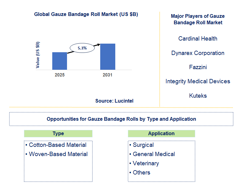 Gauze Bandage Roll Market Trends and Forecast