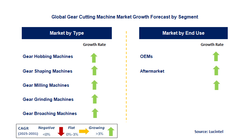 Gear Cutting Machine Market by Segment