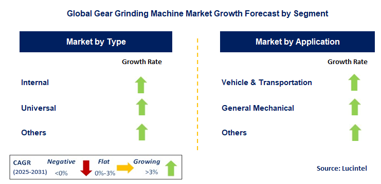 Gear Grinding Machine Market by Segment