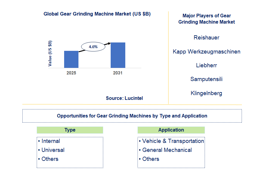 Gear Grinding Machine Market Trends and Forecast