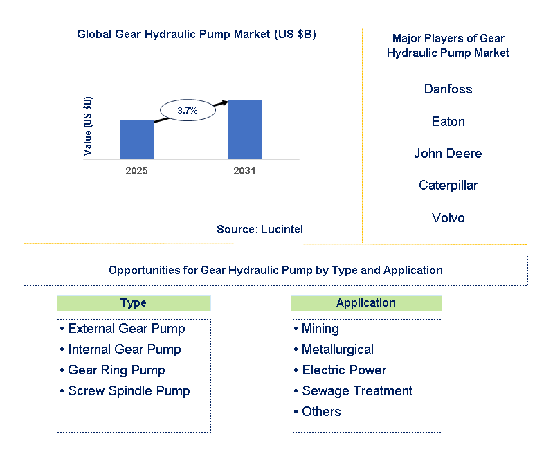 Gear Hydraulic Pump Market Trends and Forecast