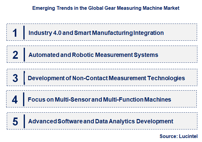 Emerging Trends in the Gear Measuring Machine Market