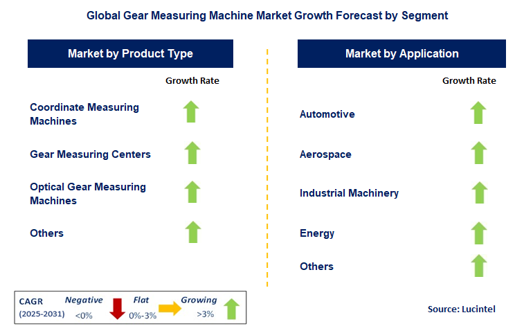 Gear Measuring Machine Market by Segment