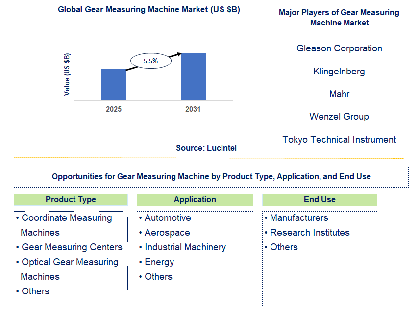 Gear Measuring Machine Market Trends and Forecast