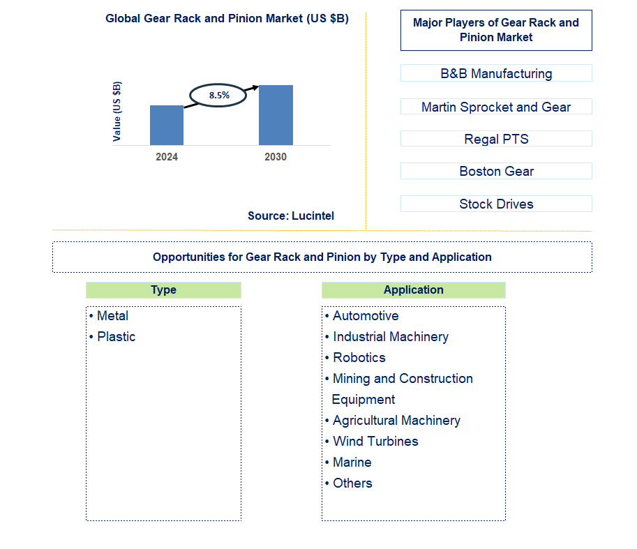 Gear Rack and Pinion Trends and Forecast