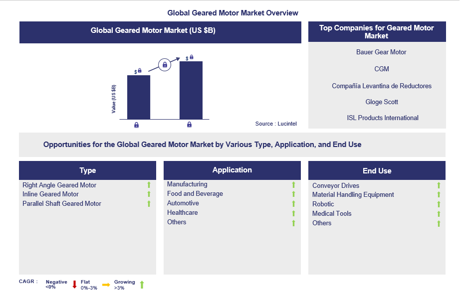 Geared Motor Trends and Forecast