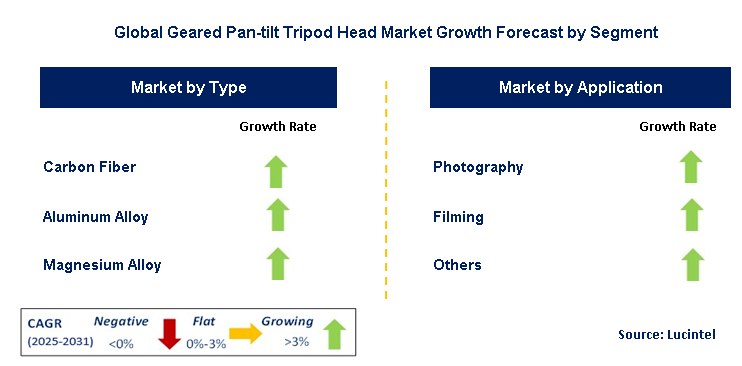 Emerging Trends in the Geared Pan-tilt Tripod Head Market