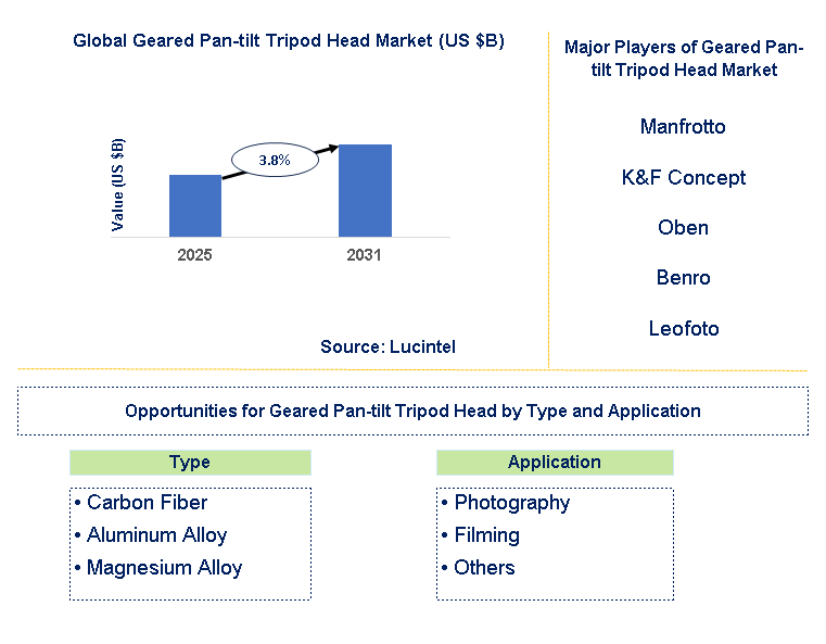 Geared Pan-tilt Tripod Head Market Trends and Forecast