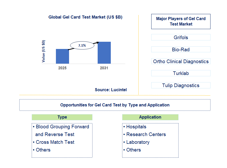 Gel Card Test Market Trends and Forecast