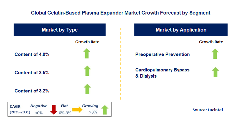 Gelatin-Based Plasma Expander Market by Segment