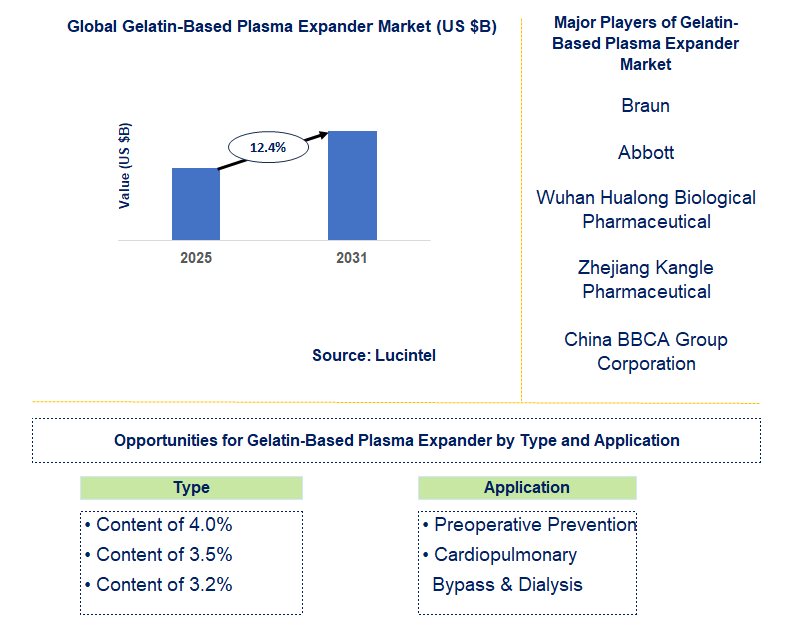 Gelatin-Based Plasma Expander Market Trends and Forecast