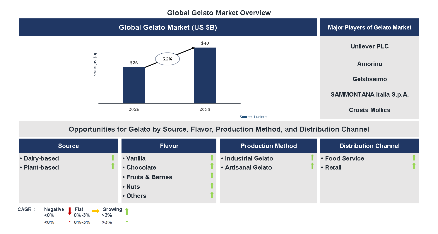 Gelato Market Trends and Forecast