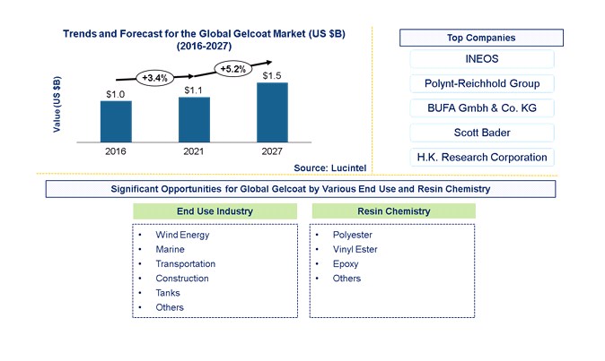 Gelcoat Market by End Use Industry and Resin Chemistry