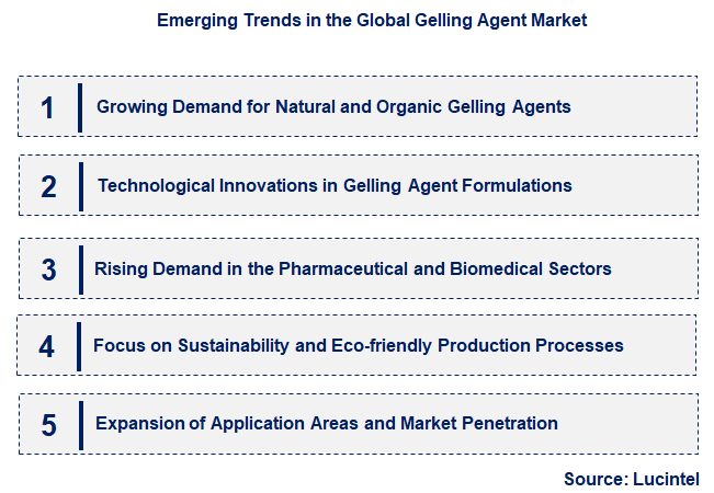 Emerging Trends in the Gelling Agent Market