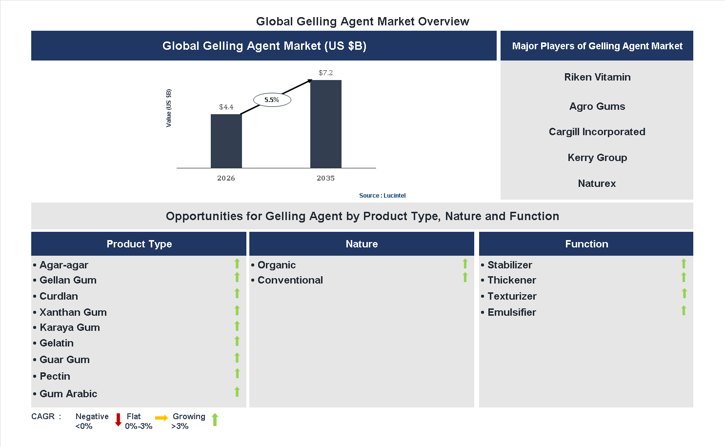 Gelling Agent Market Trends and Forecast