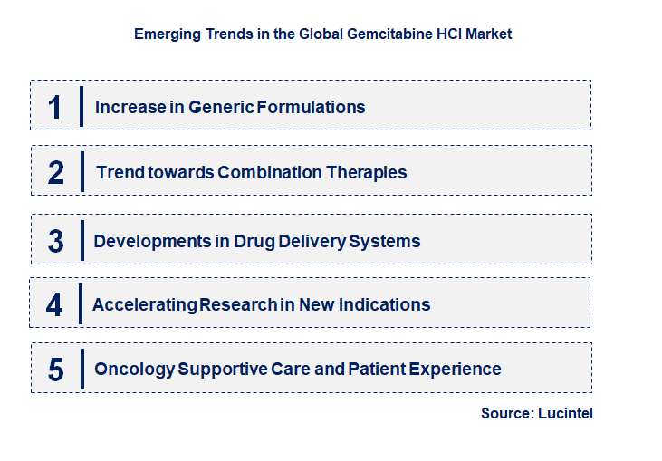 Emerging Trends in the Gemcitabine HCl Market