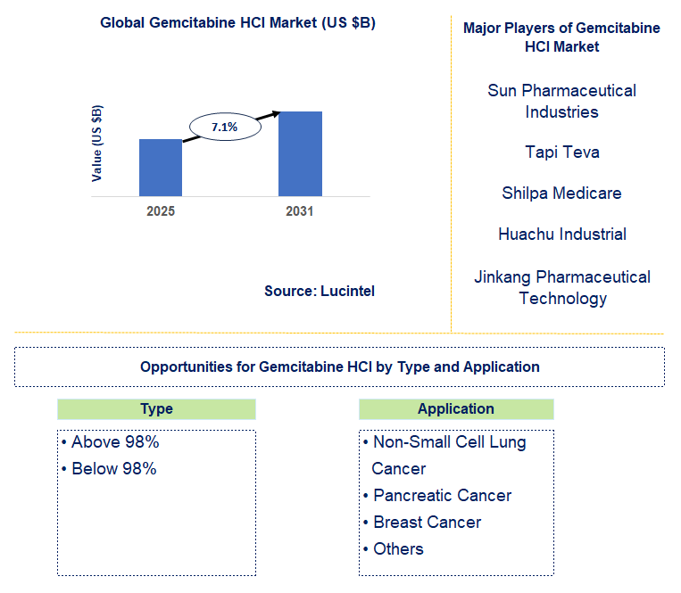 Gemcitabine HCl Market Trends and Forecast