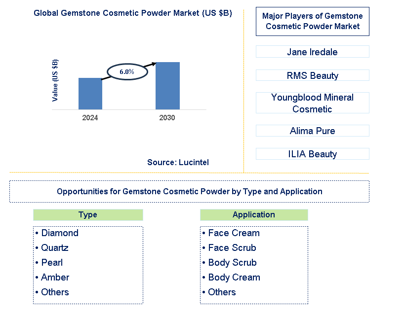 Gemstone Cosmetic Powder Trends and Forecast