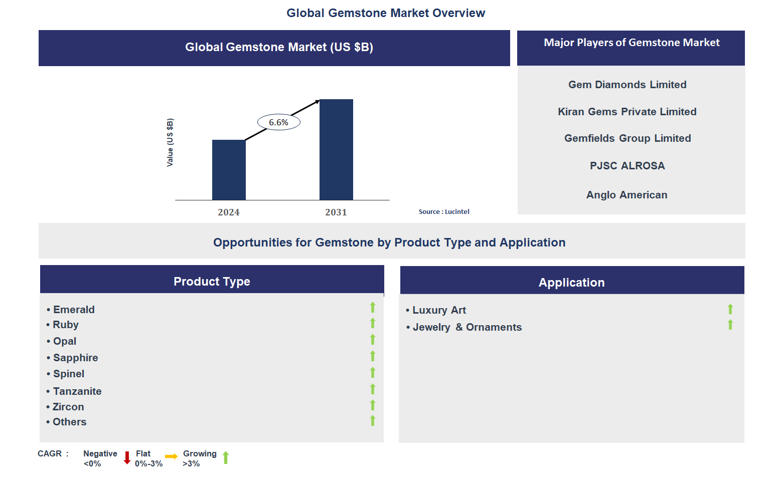 Gemstone Market Trends and Forecast