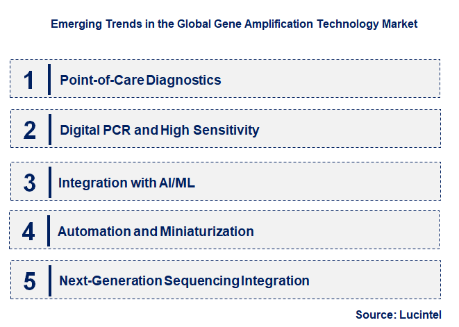 Emerging Trends in the Gene Amplification Technology Market