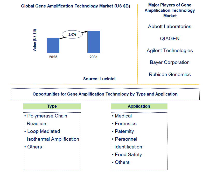 Gene Amplification Technology Market Trends and Forecast