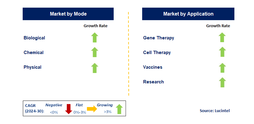 Gene Delivery Technologies by Segment