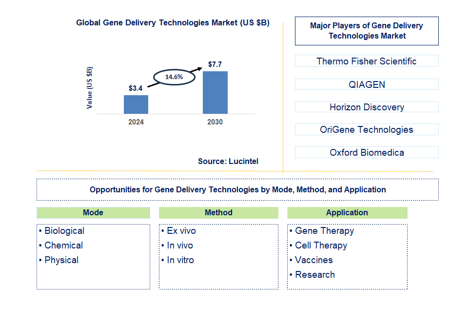 Gene Delivery Technologies Trends and Forecast