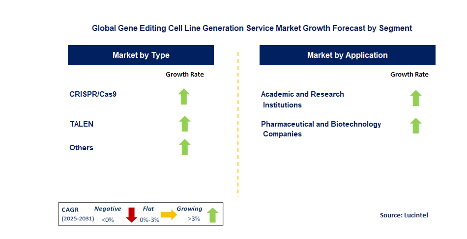 Gene Editing Cell Line Generation Service Market by Segment